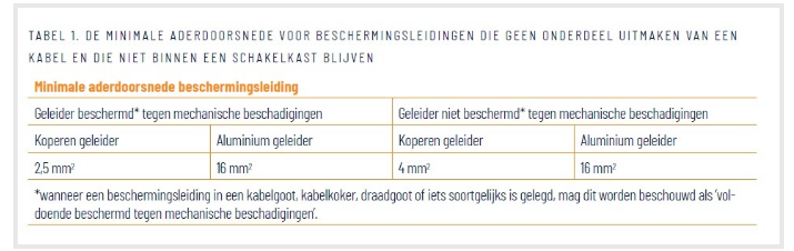 Minimale aderdoorsnede beschermingsleiding